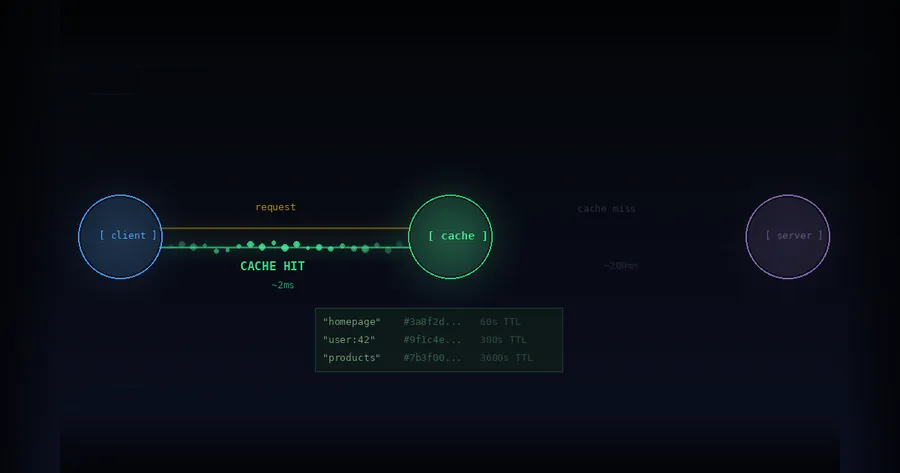 Как кэширование ускоряет сайты